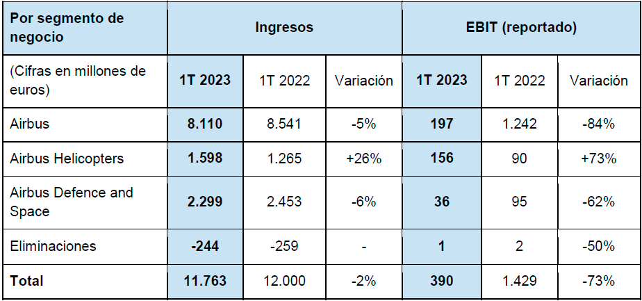 Consolidado del primer trimestre. Ingresos, Ebit reportado. Foto: Airbus